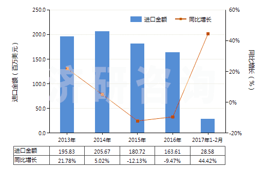 2013-2017年2月中國含有石油類的處理紡織等材料制劑(指含石油或?yàn)r青礦物油(重量＜70%)的制劑)(HS34031100)進(jìn)口總額及增速統(tǒng)計(jì)